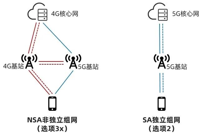 NSA和SA的区别