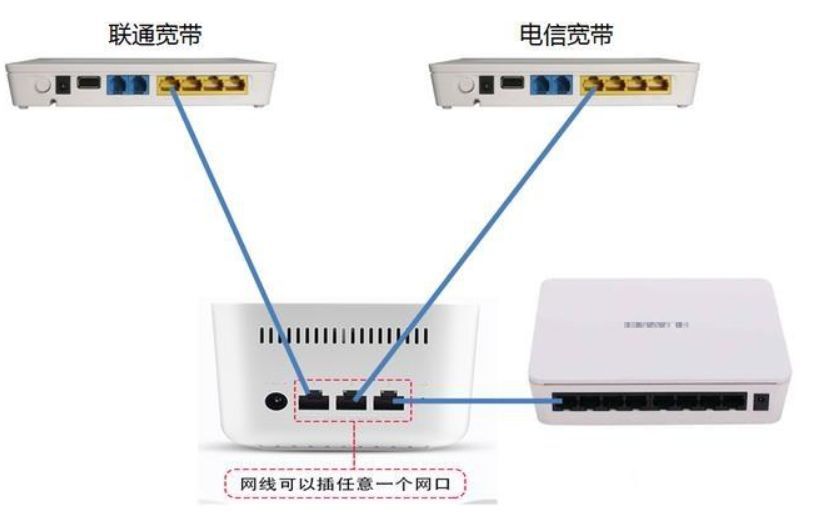 将两条带宽同时接入WAN1和WAN2口