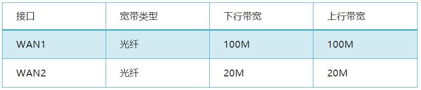 由器拉了两条宽带